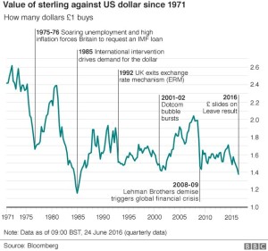 Sterling v USDollar