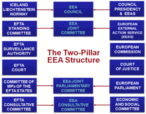 EEA two-pillar structure