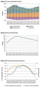Household Net Worth Debt Indicators