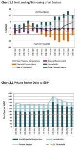 Net LendingBorrowing Private Sector Debt to GDP