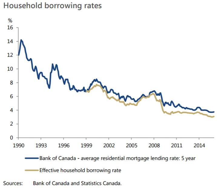 household-borrowing-rates