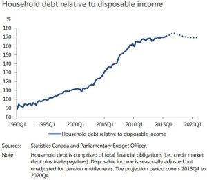 household-debt-relative-to-disposable-income