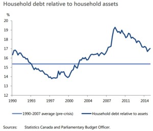 household-debt-relative-to-household-assets