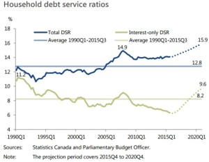 household-debt-service-ratios
