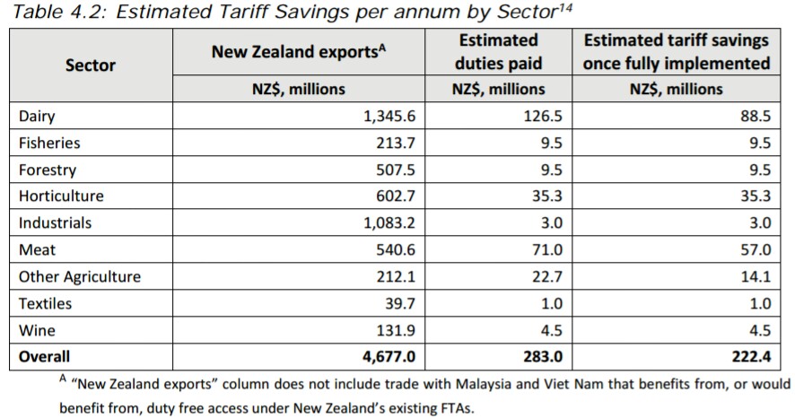 NZmfat CPTPP NatlIntAnalysis Table4.2
