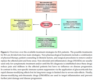 Sarilumab-Kevzara3 NIH-RApatients-strategy