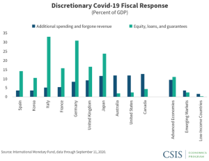 @CSIS Comparing U.S., Japanese, and German Fiscal Responses to Covid-19