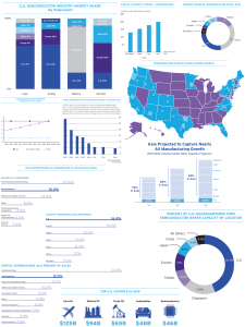 World148 2020 STATE OF THE U.S. SEMICONDUCTOR INDUSTRY @SIAAmerica