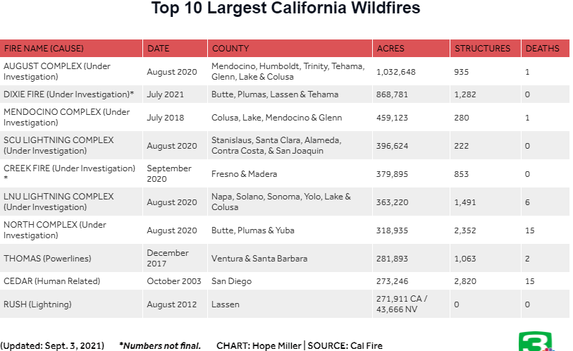 California33 Top10-largest-CA Dixie Fire burns 1,376 square miles as crews work on containment @kcranews