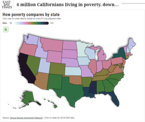 World188 6 million Californians living in poverty, down 704,000 in a year @OakTribNews,@EastBayTimes