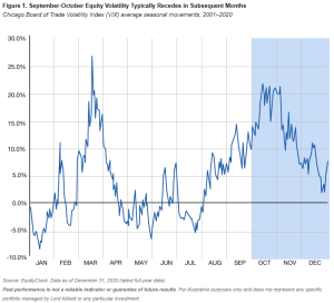 World197 seasonal volatility @lordabbett