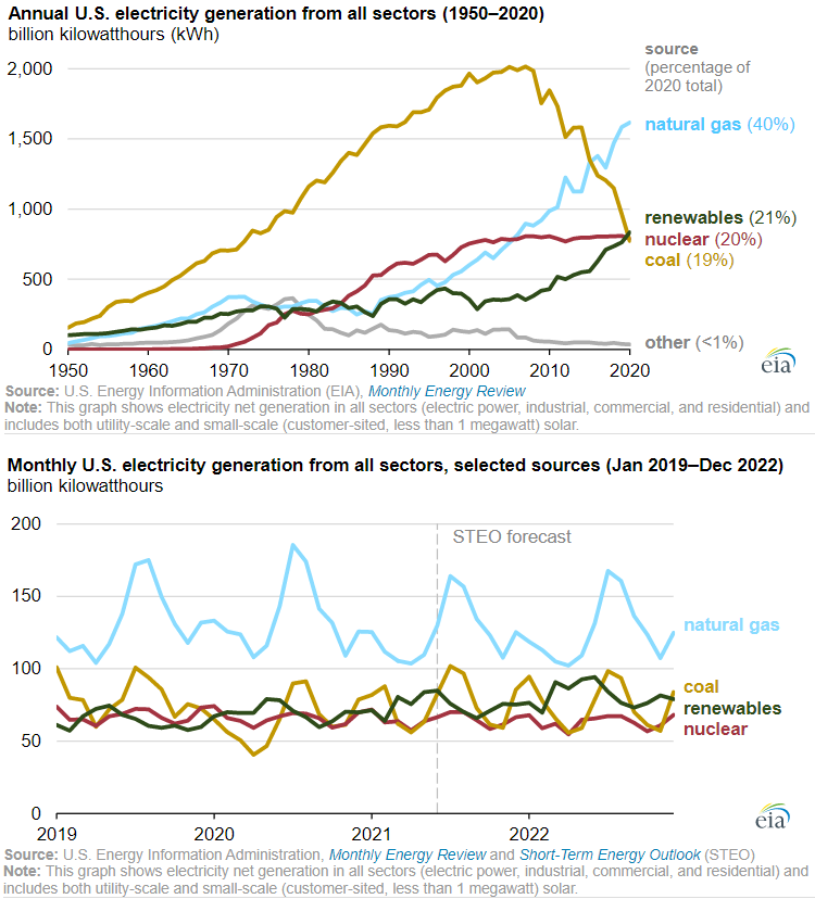 World287 Renewables became the second-most prevalent U.S. electricity source in 2020 @EIAgov