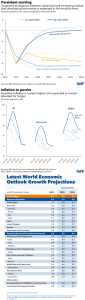 World311 War Dims Global Economic Outlook as Inflation Accelerates @IMFNews