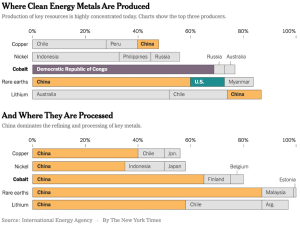 World39 clean-energy-metals @IEA,@nytimes,@PAManufacturers
