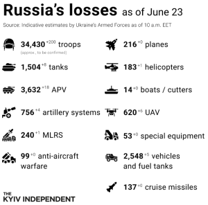 World347 Russia's loss June23 @KyivIndependent
