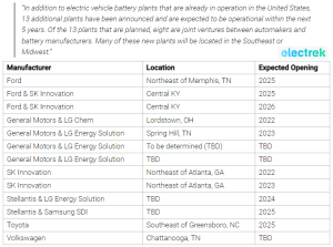 SciTech90 13 battery gigafactories coming to the US by 2025 @VUEngineering,@electrekco,@FredericLambert