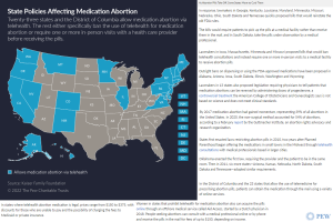 World357 As Abortion Pills Take Off, Some States Move to Curb Them @christinevestal,@pewtrusts